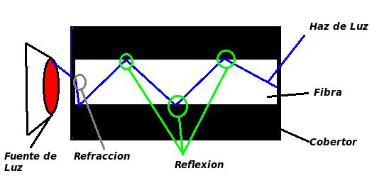 Fibra óptica: qué es, para qué se usa y cómo funciona – ELECOM